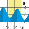 Yerba Buena Island tide chart for Thursday, February 5, 2026