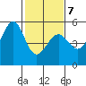 Yerba Buena Island tide chart for Saturday, February 7, 2026