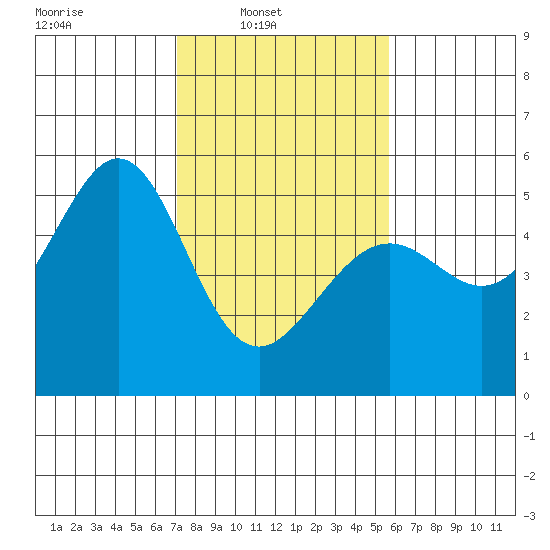 Yerba Buena Island tide chart for Sunday, February 8, 2026