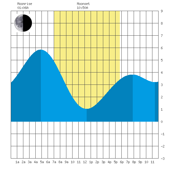 Yerba Buena Island tide chart for Monday, February 9, 2026