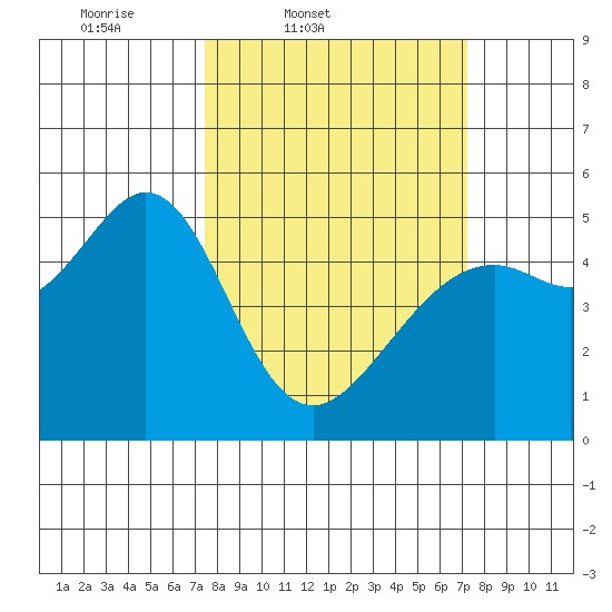 Yerba Buena Island tide chart for Tuesday, March 10, 2026