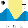 Yerba Buena Island tide chart for Wednesday, March 11, 2026
