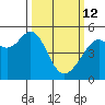 Yerba Buena Island tide chart for Thursday, March 12, 2026