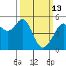 Yerba Buena Island tide chart for Friday, March 13, 2026