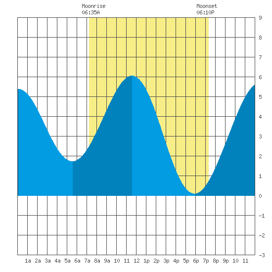 Yerba Buena Island tide chart for Tuesday, March 17, 2026