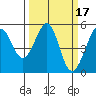 Yerba Buena Island tide chart for Tuesday, March 17, 2026