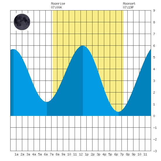 Yerba Buena Island tide chart for Wednesday, March 18, 2026