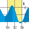 Yerba Buena Island tide chart for Sunday, March 1, 2026
