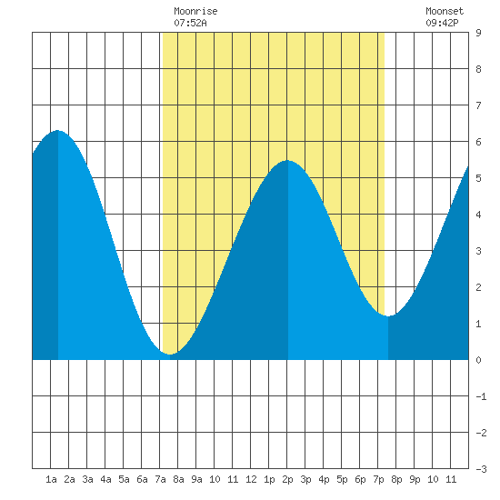 Yerba Buena Island tide chart for Friday, March 20, 2026