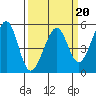 Yerba Buena Island tide chart for Friday, March 20, 2026