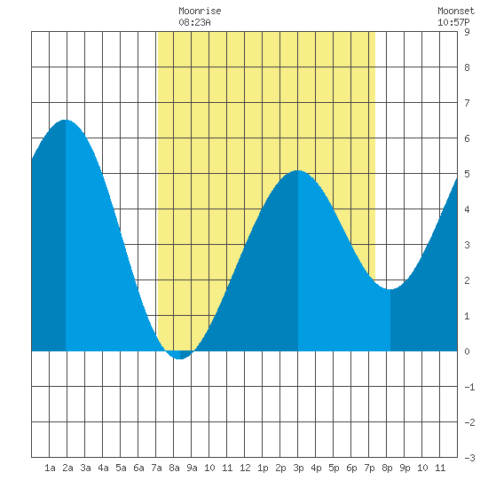 Yerba Buena Island tide chart for Saturday, March 21, 2026