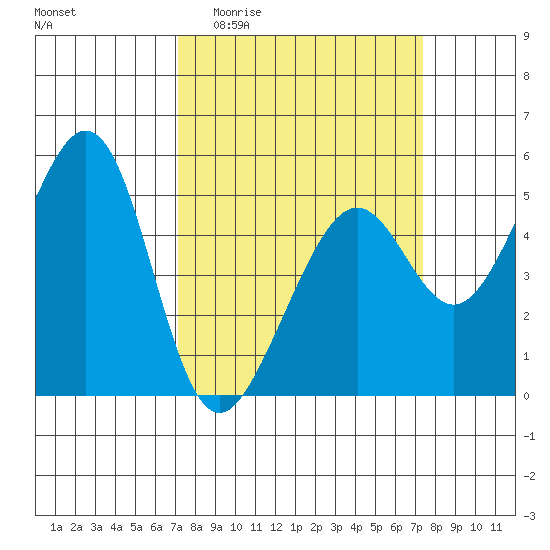 Yerba Buena Island tide chart for Sunday, March 22, 2026