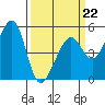 Yerba Buena Island tide chart for Sunday, March 22, 2026
