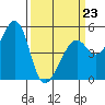 Yerba Buena Island tide chart for Monday, March 23, 2026