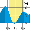 Yerba Buena Island tide chart for Tuesday, March 24, 2026