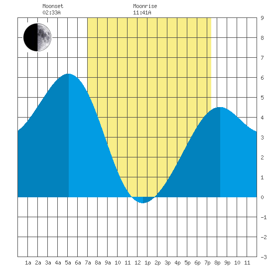 Yerba Buena Island tide chart for Wednesday, March 25, 2026