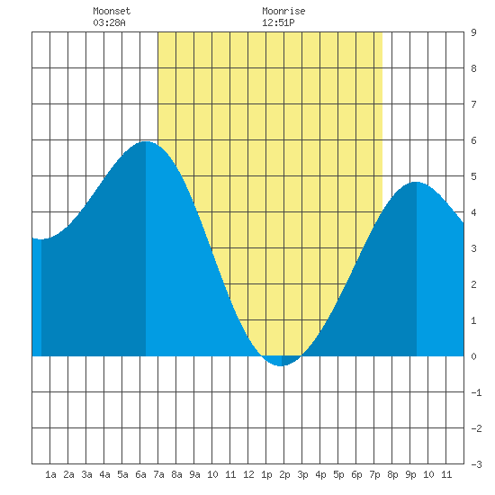 Yerba Buena Island tide chart for Thursday, March 26, 2026