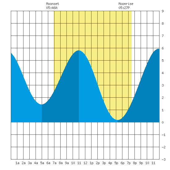 Yerba Buena Island tide chart for Monday, March 30, 2026