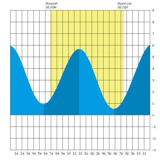 Yerba Buena Island tide chart for Tuesday, March 31, 2026