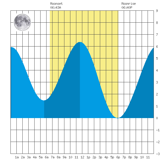 Yerba Buena Island tide chart for Tuesday, March 3, 2026