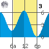 Yerba Buena Island tide chart for Tuesday, March 3, 2026