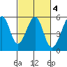 Yerba Buena Island tide chart for Wednesday, March 4, 2026