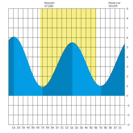 Yerba Buena Island tide chart for Thursday, March 5, 2026