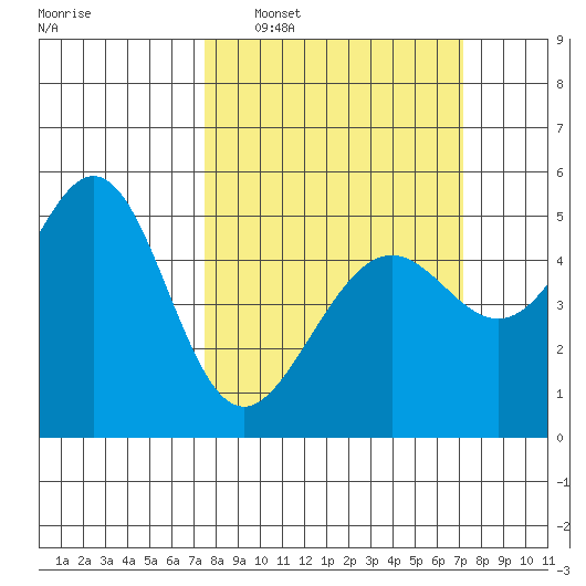 Yerba Buena Island tide chart for Sunday, March 8, 2026