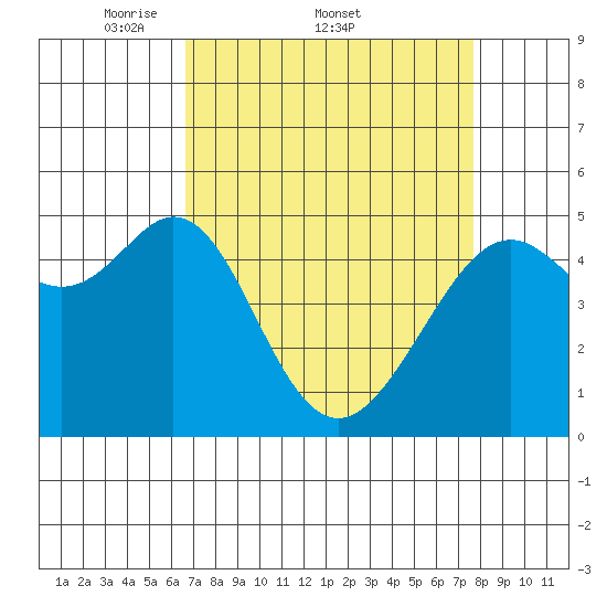 Yerba Buena Island tide chart for Friday, April 10, 2026