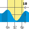 Yerba Buena Island tide chart for Friday, April 10, 2026
