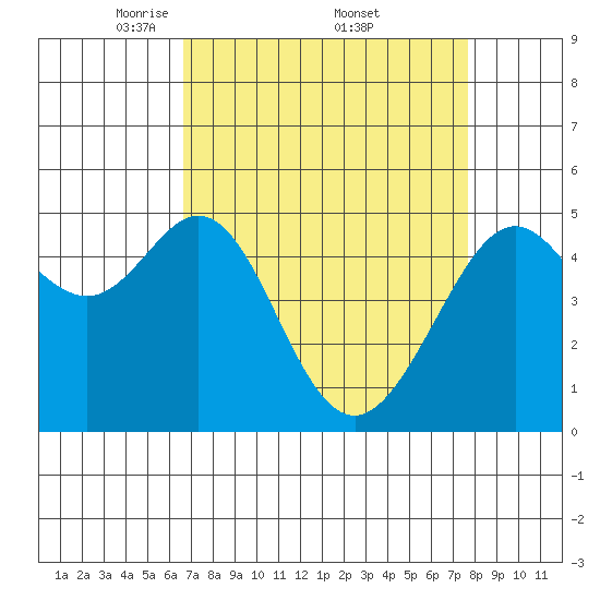 Yerba Buena Island tide chart for Saturday, April 11, 2026