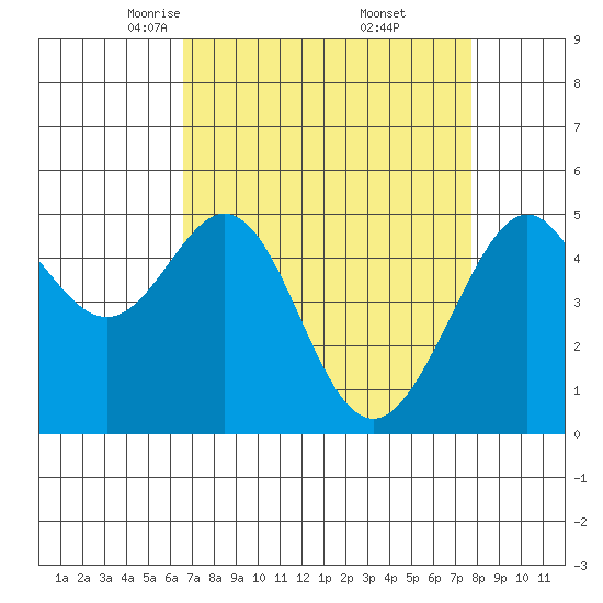 Yerba Buena Island tide chart for Sunday, April 12, 2026