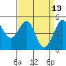 Yerba Buena Island tide chart for Monday, April 13, 2026