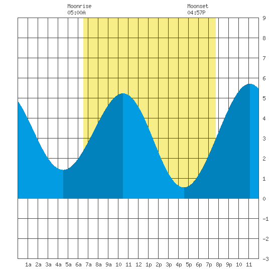 Yerba Buena Island tide chart for Tuesday, April 14, 2026