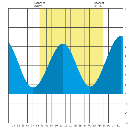 Yerba Buena Island tide chart for Wednesday, April 15, 2026