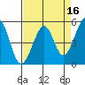 Yerba Buena Island tide chart for Thursday, April 16, 2026