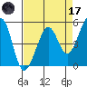 Yerba Buena Island tide chart for Friday, April 17, 2026