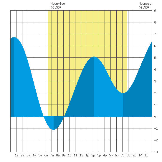 Yerba Buena Island tide chart for Saturday, April 18, 2026