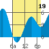 Yerba Buena Island tide chart for Sunday, April 19, 2026