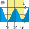 Yerba Buena Island tide chart for Wednesday, April 1, 2026