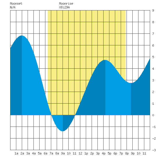 Yerba Buena Island tide chart for Monday, April 20, 2026