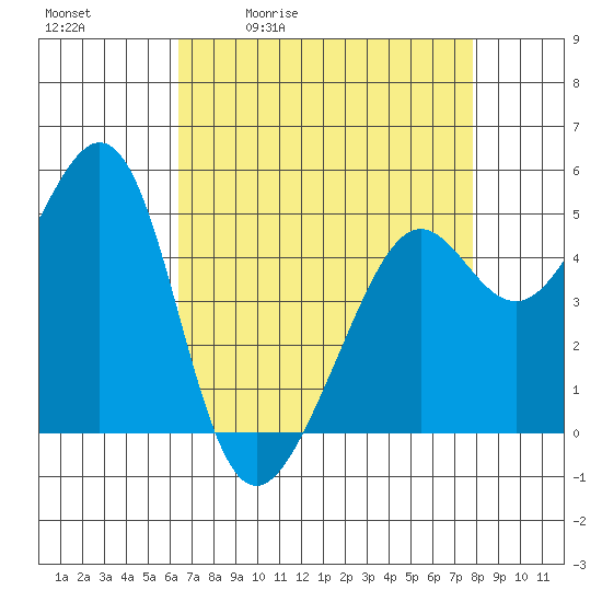 Yerba Buena Island tide chart for Tuesday, April 21, 2026