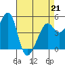 Yerba Buena Island tide chart for Tuesday, April 21, 2026