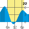 Yerba Buena Island tide chart for Wednesday, April 22, 2026