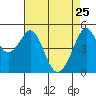 Yerba Buena Island tide chart for Saturday, April 25, 2026