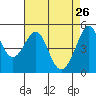 Yerba Buena Island tide chart for Sunday, April 26, 2026