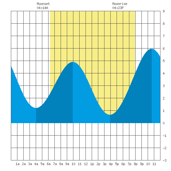 Yerba Buena Island tide chart for Monday, April 27, 2026