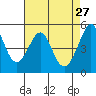 Yerba Buena Island tide chart for Monday, April 27, 2026