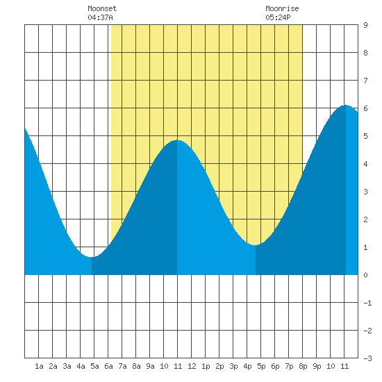 Yerba Buena Island tide chart for Tuesday, April 28, 2026