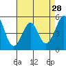 Yerba Buena Island tide chart for Tuesday, April 28, 2026